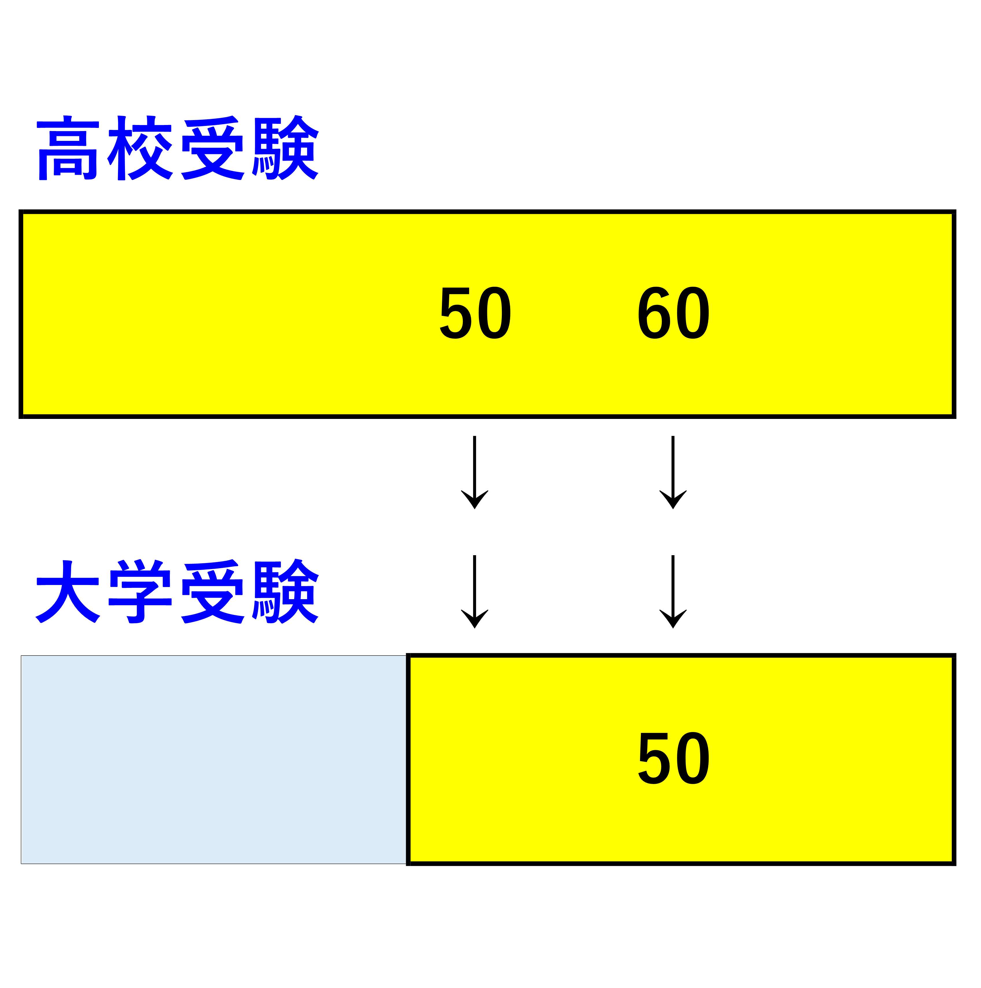 偏差値の違い | 川西市,宝塚市,尼崎市塚口の学習塾なら【進学塾ニュートン】
